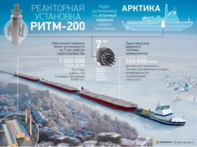 Отгрузка реакторной установки для нового ледокола «Арктика» состоится в декабре